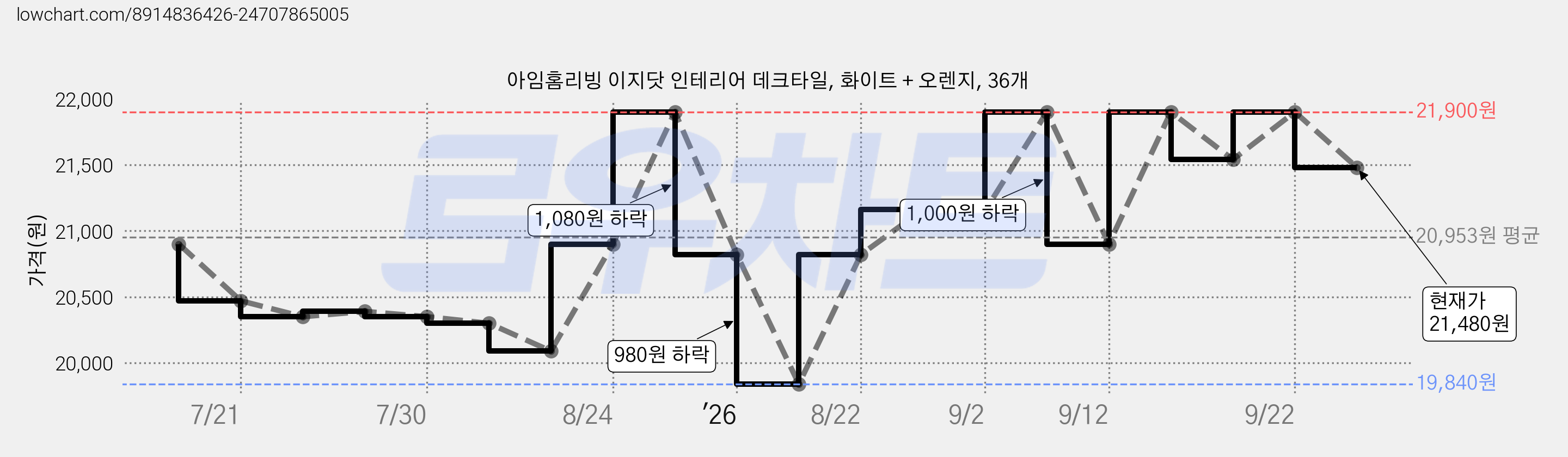 아임홈리빙 이지닷 인테리어 데크타일, 화이트 + 오렌지, 36개 가격 변동 차트, 현재가 21,480원, 관측 최저가 19,840원