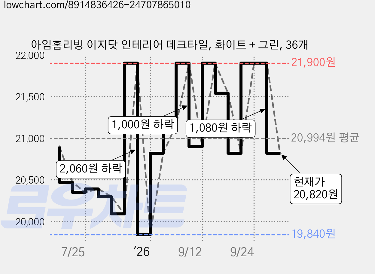 아임홈리빙 이지닷 인테리어 데크타일, 화이트 + 그린, 36개 가격 변동 차트, 현재가 20,820원, 관측 최저가 19,840원