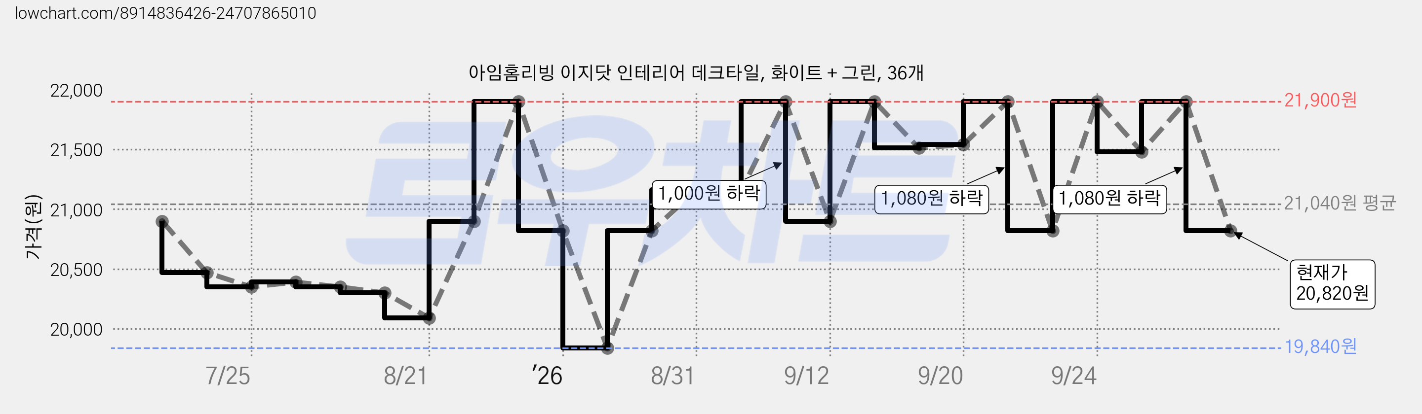 아임홈리빙 이지닷 인테리어 데크타일, 화이트 + 그린, 36개 가격 변동 차트, 현재가 20,820원, 관측 최저가 19,840원