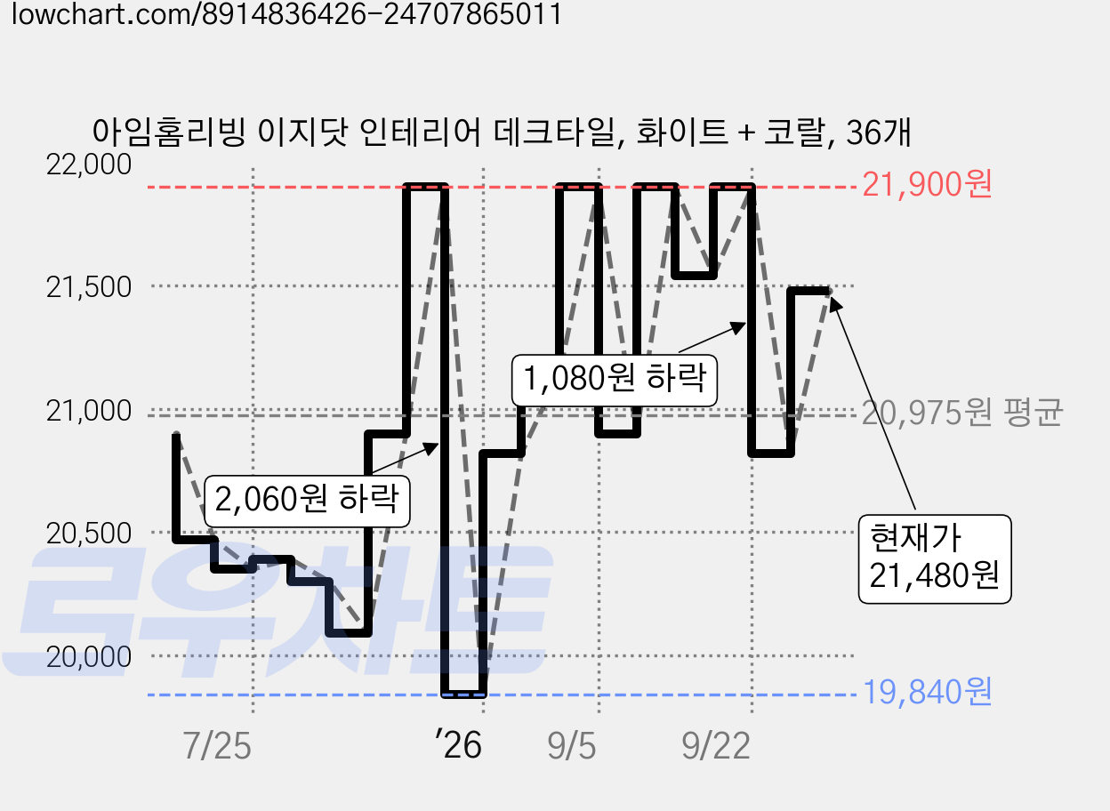 아임홈리빙 이지닷 인테리어 데크타일, 화이트 + 코랄, 36개 가격 변동 차트, 현재가 21,480원, 관측 최저가 19,840원