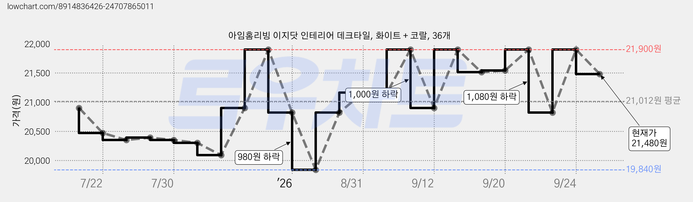 아임홈리빙 이지닷 인테리어 데크타일, 화이트 + 코랄, 36개 가격 변동 차트, 현재가 21,480원, 관측 최저가 19,840원