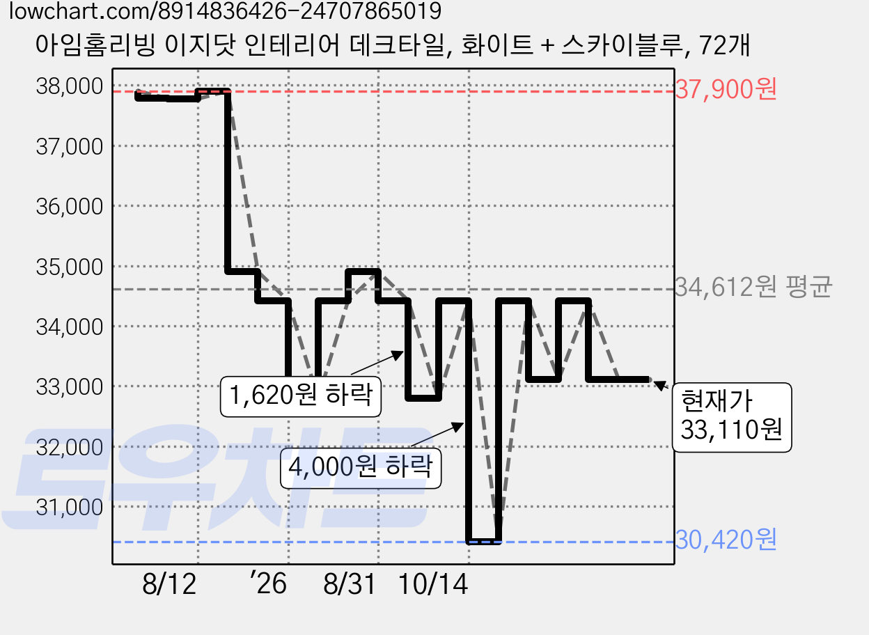 아임홈리빙 이지닷 인테리어 데크타일, 화이트 + 스카이블루, 72개 가격 변동 차트, 현재가 33,110원, 관측 최저가 30,420원