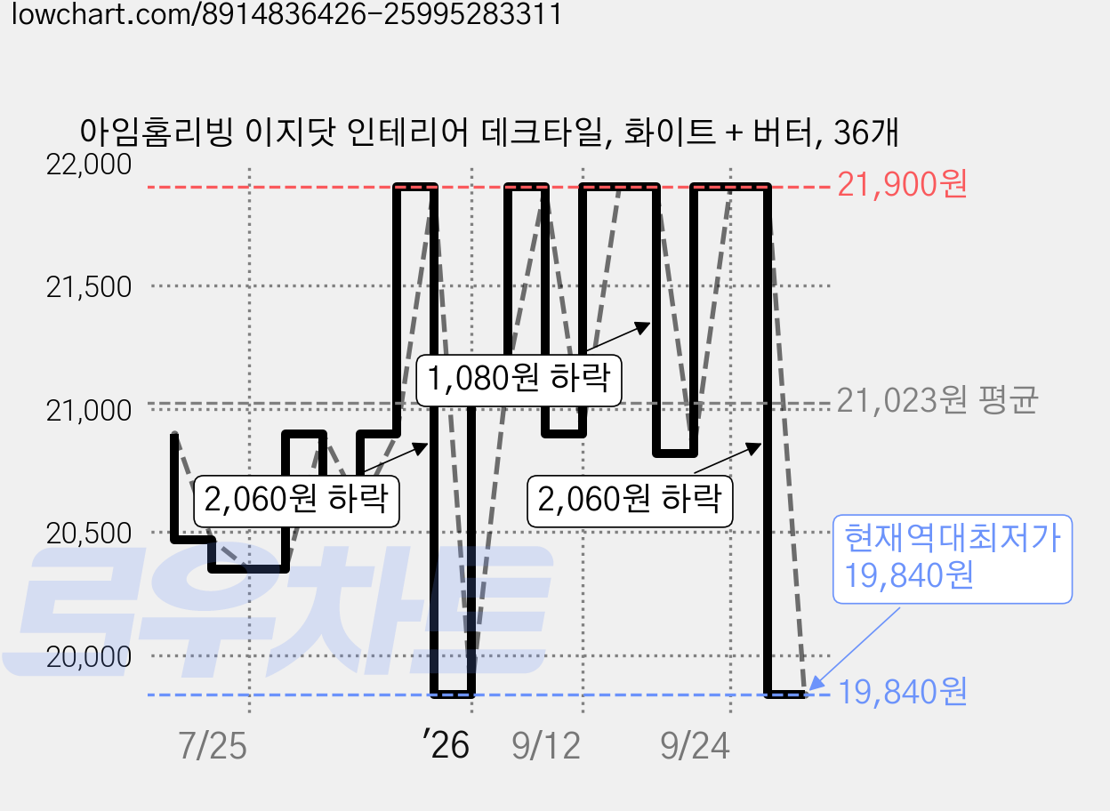 아임홈리빙 이지닷 인테리어 데크타일, 화이트 + 버터, 36개 가격 변동 차트, 현재가 19,840원, 역대최저가