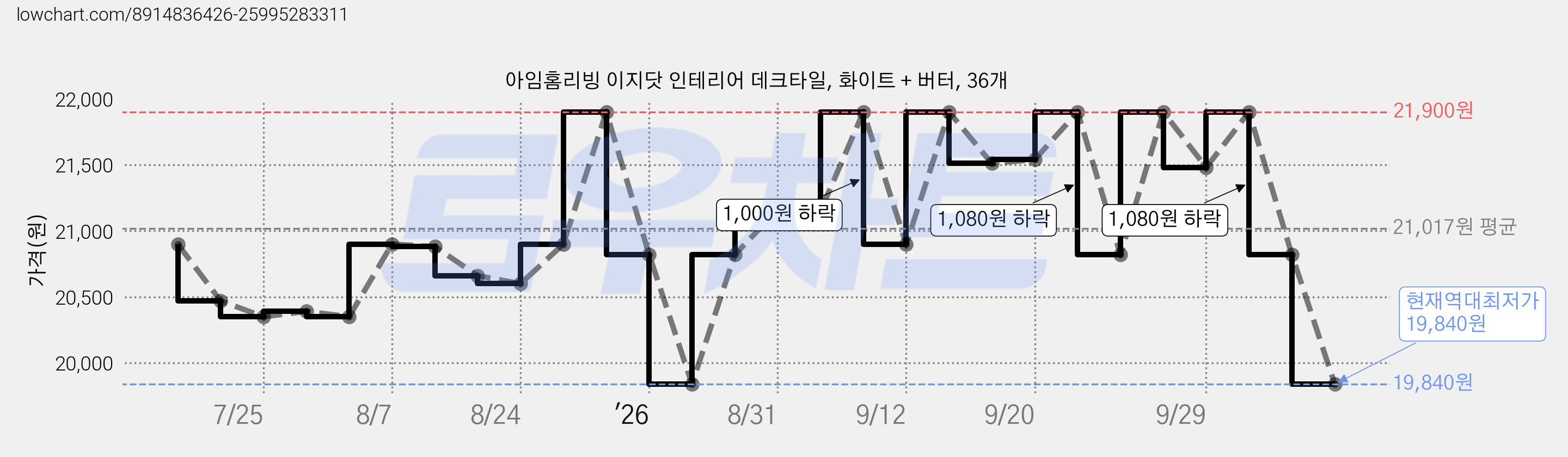 아임홈리빙 이지닷 인테리어 데크타일, 화이트 + 버터, 36개 가격 변동 차트, 현재가 19,840원, 역대최저가