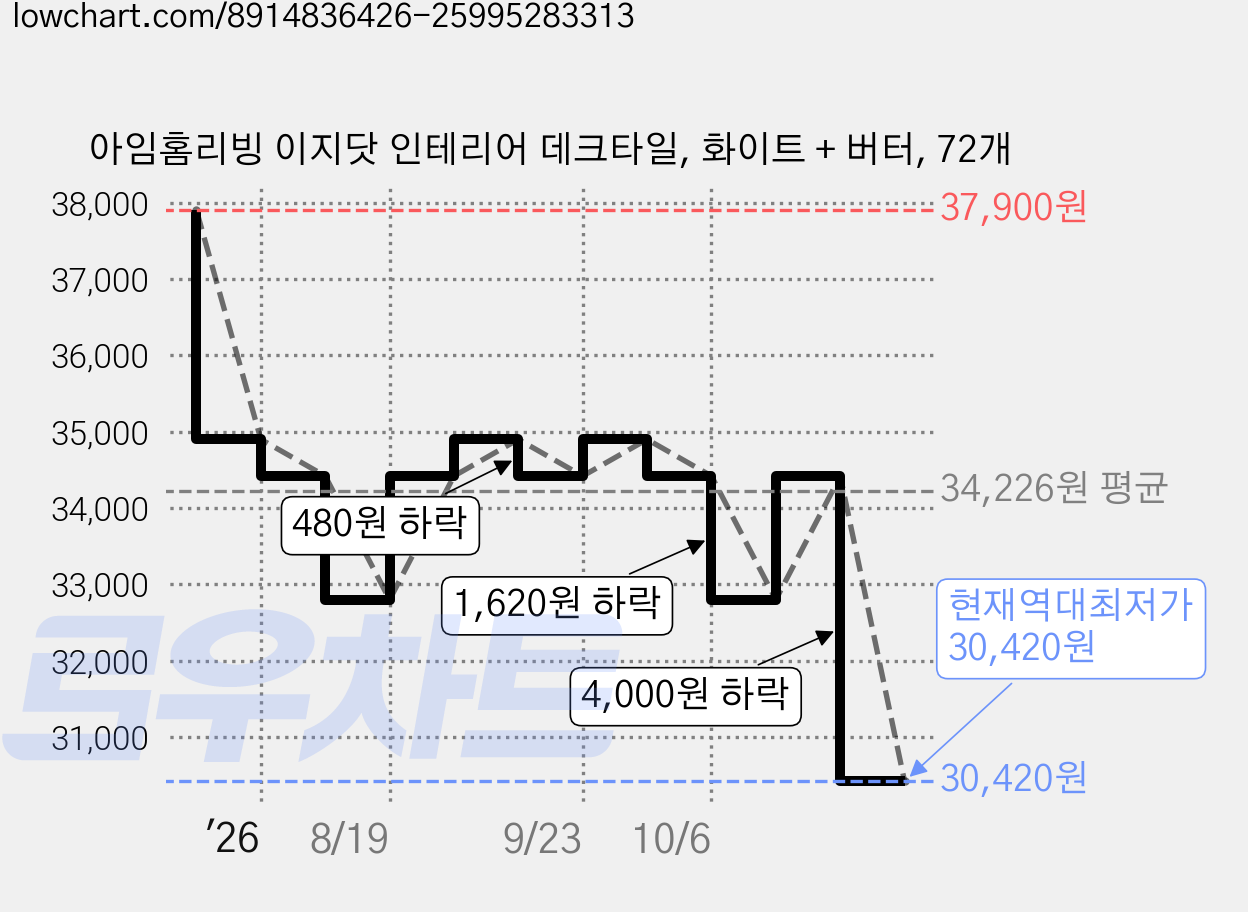 아임홈리빙 이지닷 인테리어 데크타일, 화이트 + 버터, 72개 가격 변동 차트, 현재가 30,420원, 역대최저가