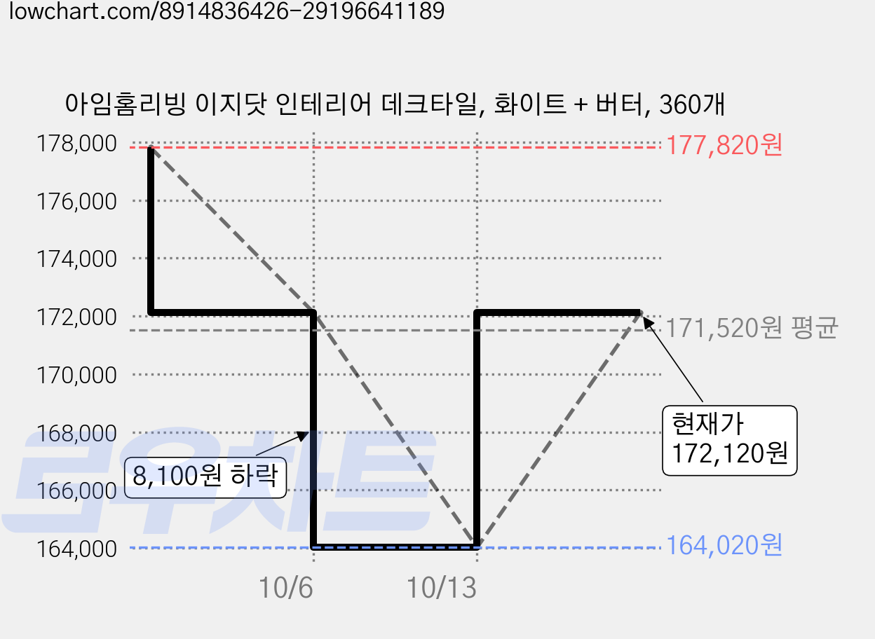 아임홈리빙 이지닷 인테리어 데크타일, 화이트 + 버터, 360개 가격 변동 차트, 현재가 172,120원, 관측 최저가 164,020원