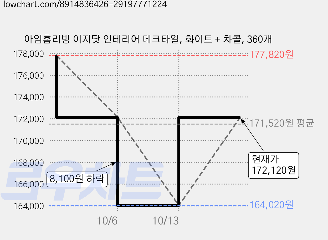 아임홈리빙 이지닷 인테리어 데크타일, 화이트 + 차콜, 360개 가격 변동 차트, 현재가 172,120원, 관측 최저가 164,020원