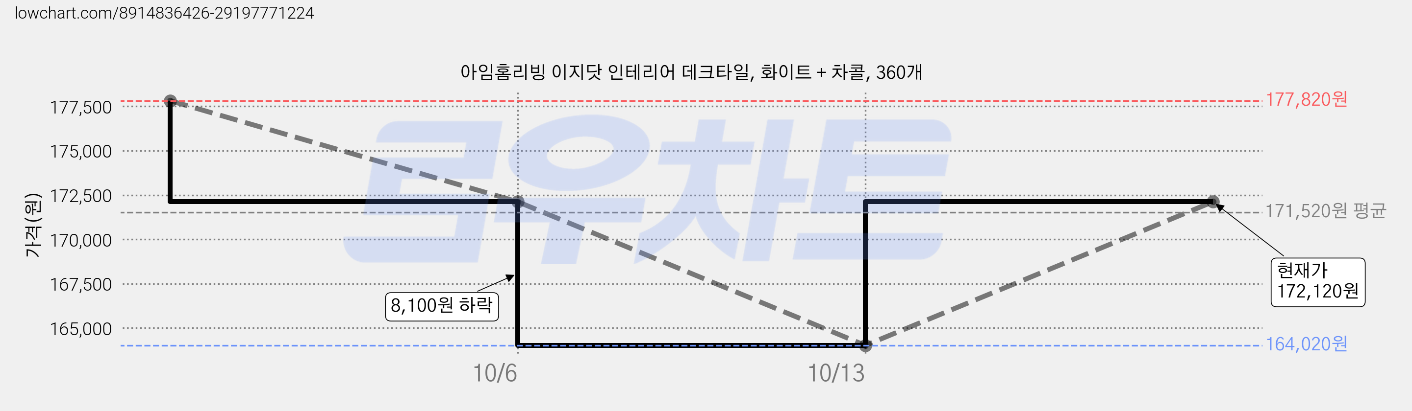 아임홈리빙 이지닷 인테리어 데크타일, 화이트 + 차콜, 360개 가격 변동 차트, 현재가 172,120원, 관측 최저가 164,020원