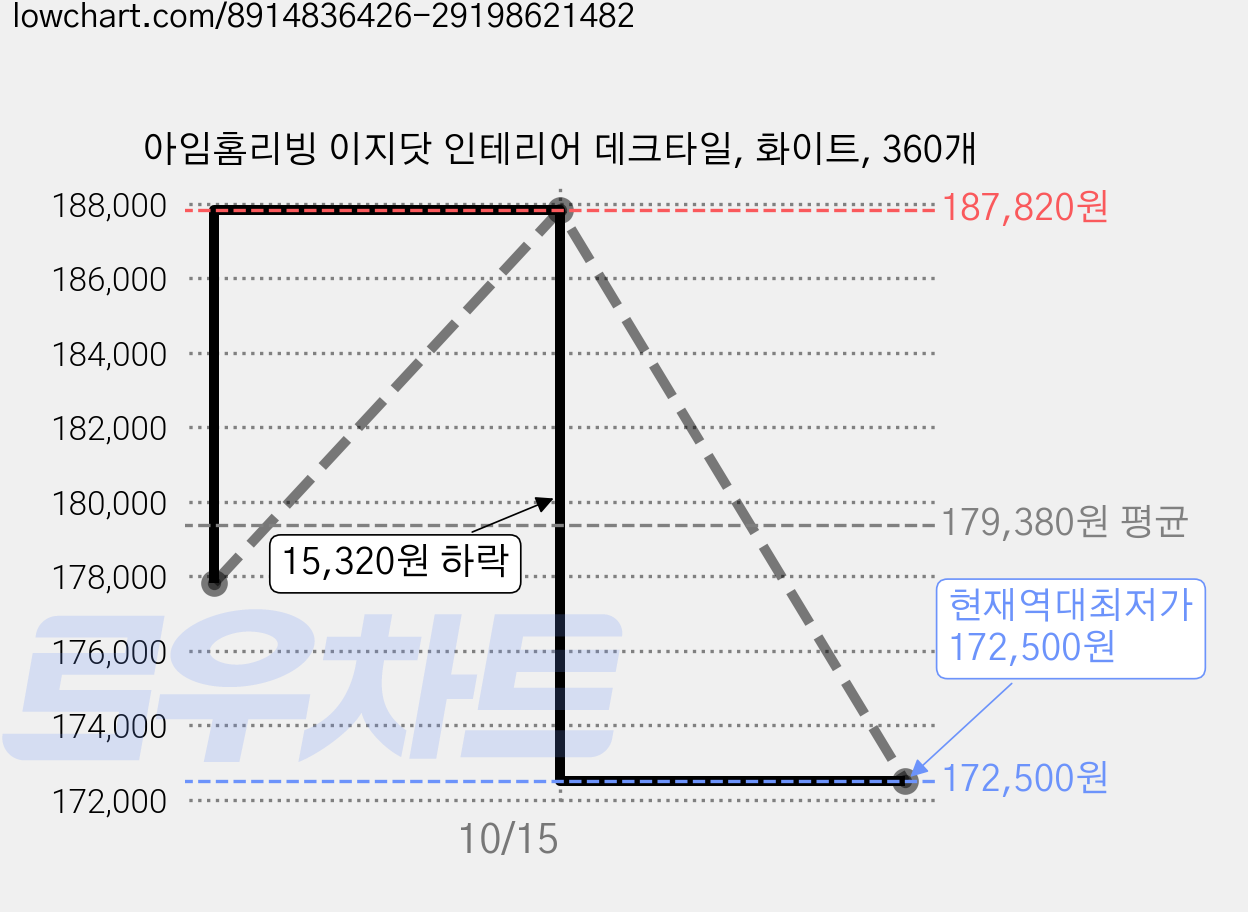 아임홈리빙 이지닷 인테리어 데크타일, 화이트, 360개 가격 변동 차트, 현재가 172,500원, 역대최저가
