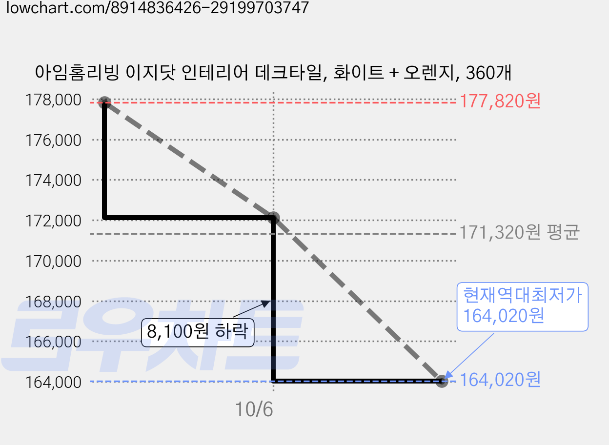아임홈리빙 이지닷 인테리어 데크타일, 화이트 + 오렌지, 360개 가격 변동 차트, 현재가 164,020원, 역대최저가