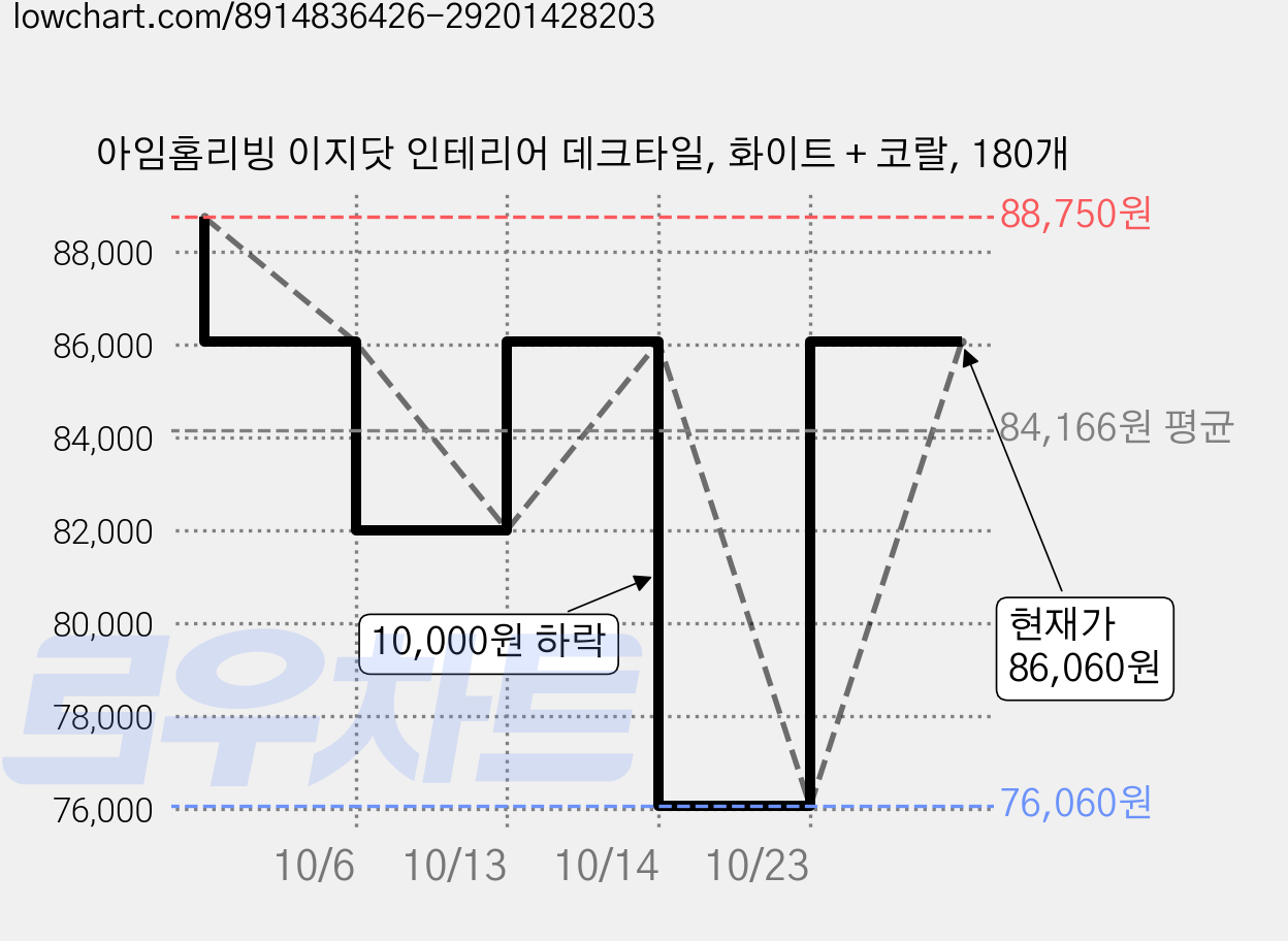 아임홈리빙 이지닷 인테리어 데크타일, 화이트 + 코랄, 180개 가격 변동 차트, 현재가 86,060원, 관측 최저가 76,060원