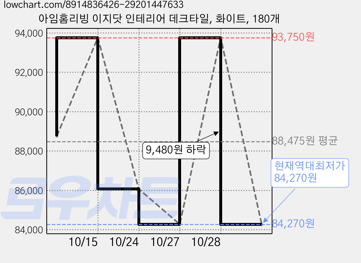 아임홈리빙 이지닷 인테리어 데크타일, 화이트, 180개 가격 변동 차트, 현재가 84,270원, 역대최저가