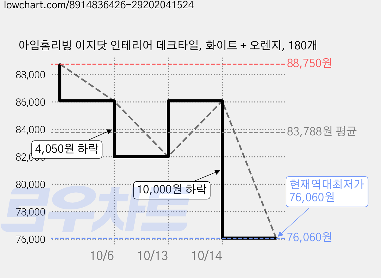 아임홈리빙 이지닷 인테리어 데크타일, 화이트 + 오렌지, 180개 가격 변동 차트, 현재가 76,060원, 역대최저가