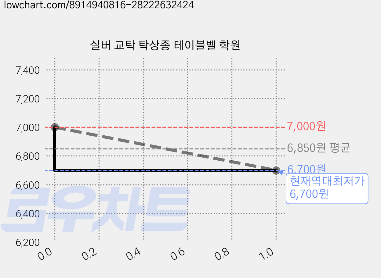 실버 교탁 탁상종 테이블벨 학원 가격 변동 차트, 현재가 6,700원, 역대최저가