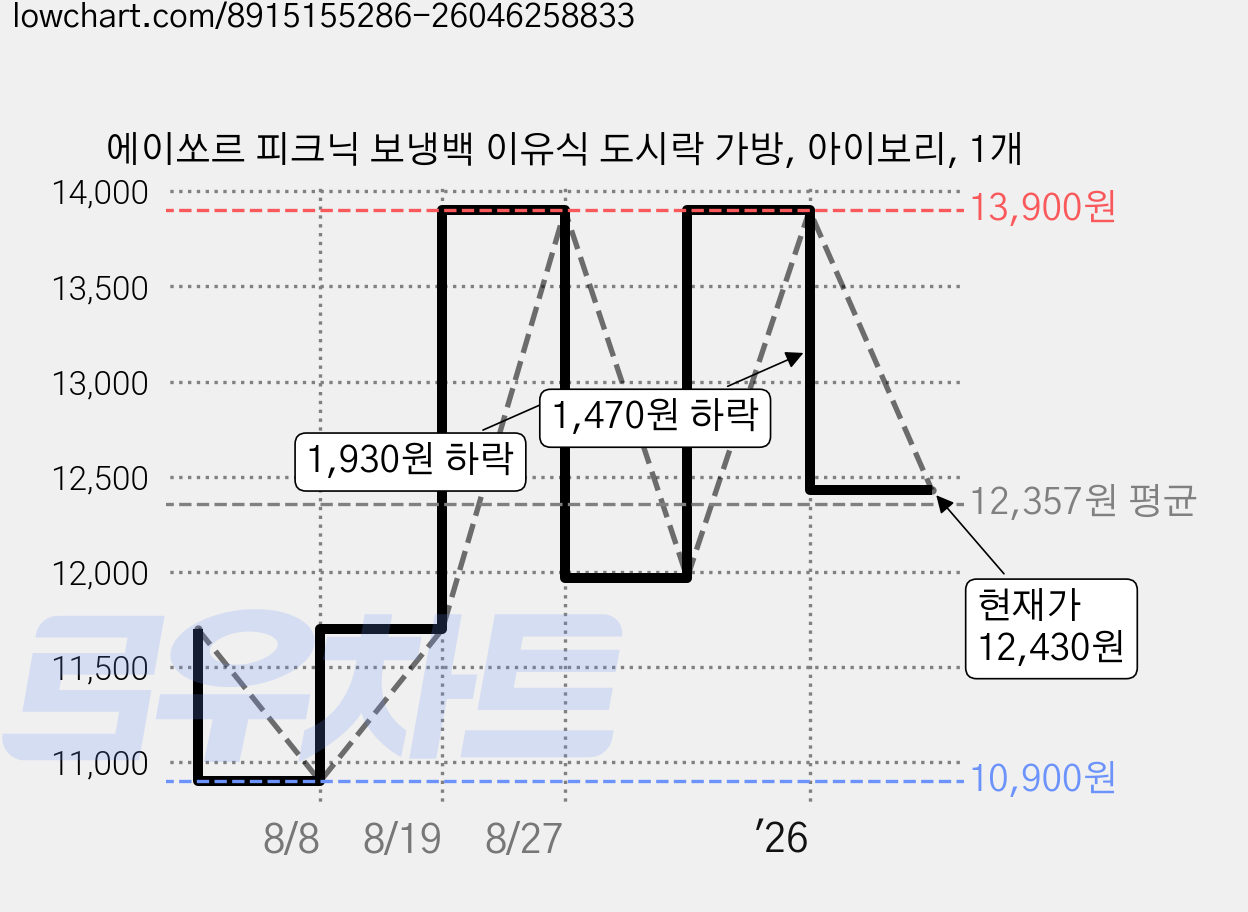 에이쏘르 피크닉 보냉백 이유식 도시락 가방, 아이보리, 1개 가격 변동 차트, 현재가 12,430원, 관측 최저가 10,900원