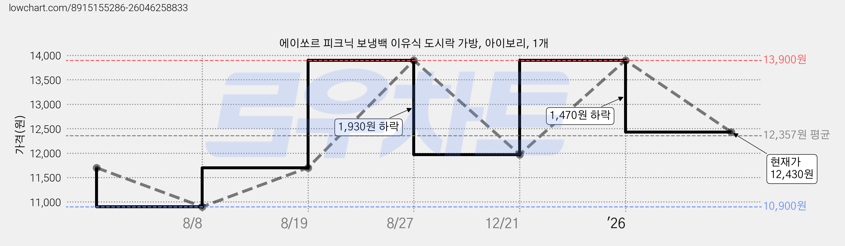 에이쏘르 피크닉 보냉백 이유식 도시락 가방, 아이보리, 1개 가격 변동 차트, 현재가 12,430원, 관측 최저가 10,900원