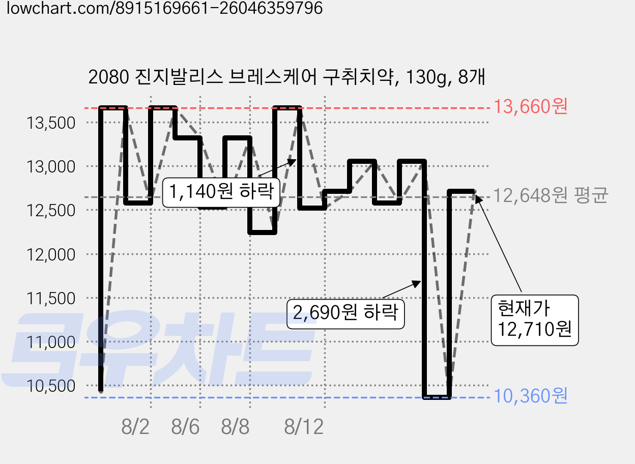 2080 진지발리스 브레스케어 구취치약, 130g, 8개 가격 변동 차트, 현재가 10,360원, 역대최저가