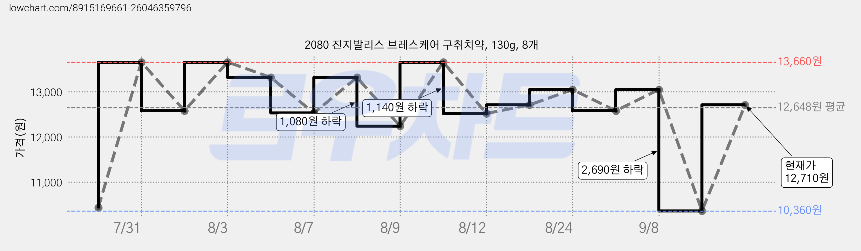 2080 진지발리스 브레스케어 구취치약, 130g, 8개 가격 변동 차트, 현재가 10,360원, 역대최저가