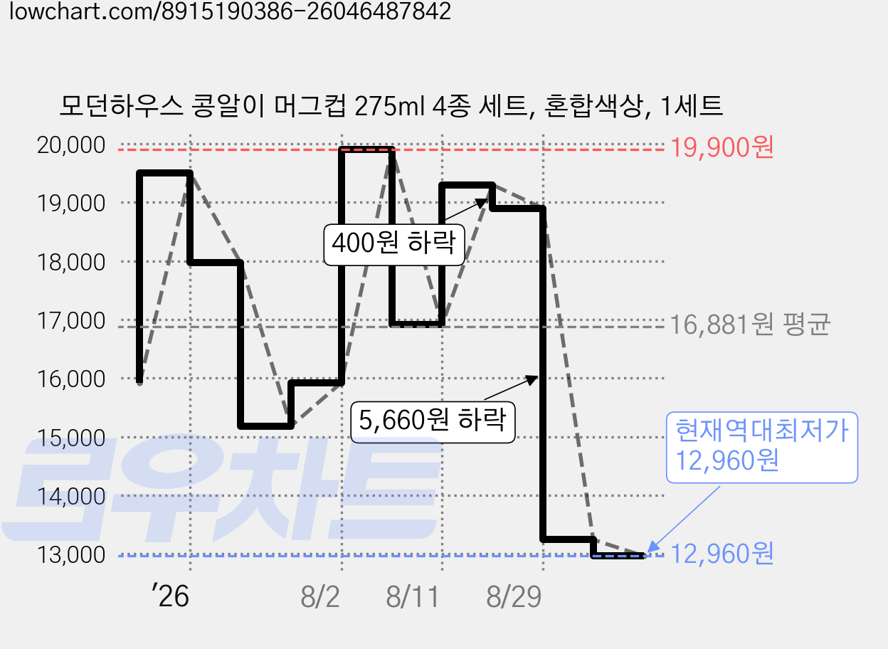 모던하우스 콩알이 머그컵 275ml 4종 세트, 혼합색상, 1세트 가격 변동 차트, 현재가 12,960원, 역대최저가