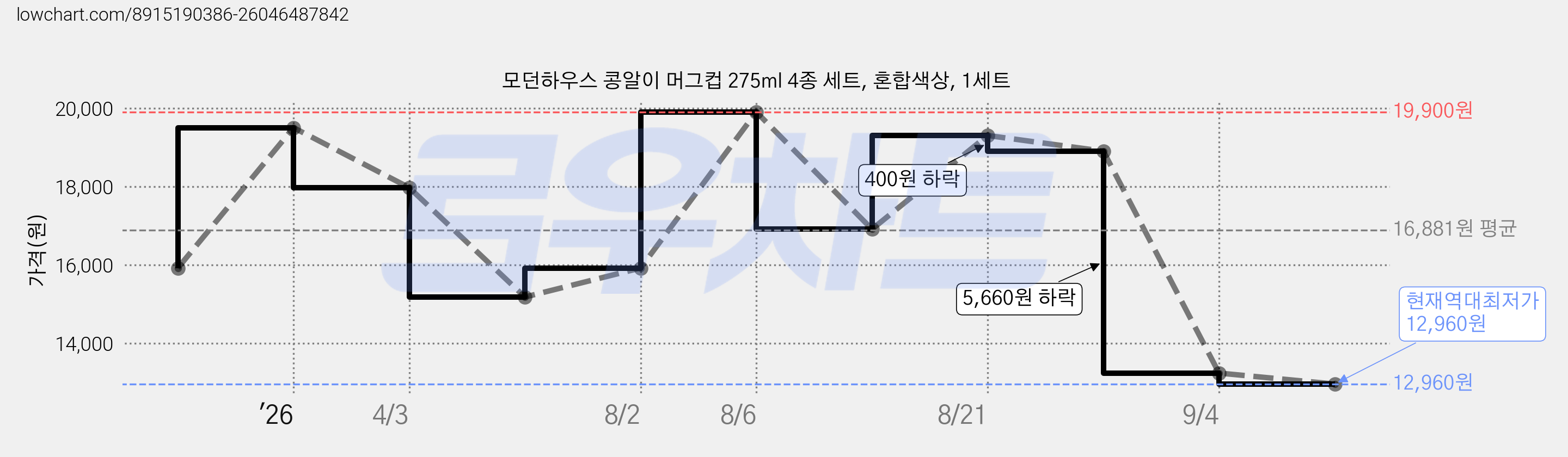모던하우스 콩알이 머그컵 275ml 4종 세트, 혼합색상, 1세트 가격 변동 차트, 현재가 12,960원, 역대최저가