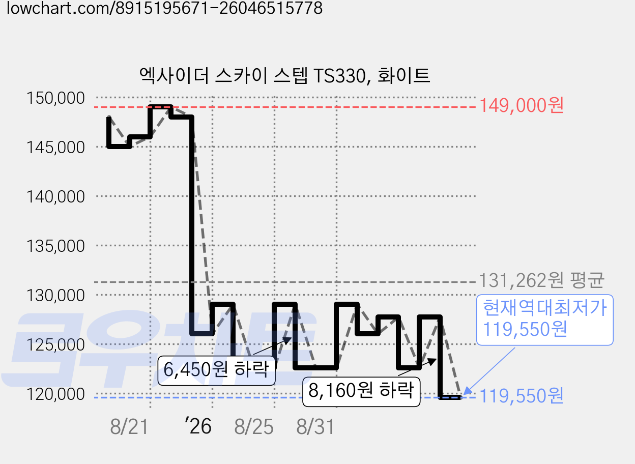 엑사이더 스카이 스텝 TS330, 화이트 가격 변동 차트, 현재가 119,550원, 역대최저가
