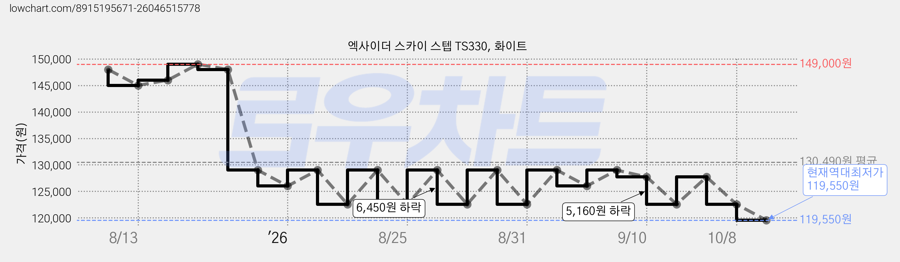 엑사이더 스카이 스텝 TS330, 화이트 가격 변동 차트, 현재가 119,550원, 역대최저가