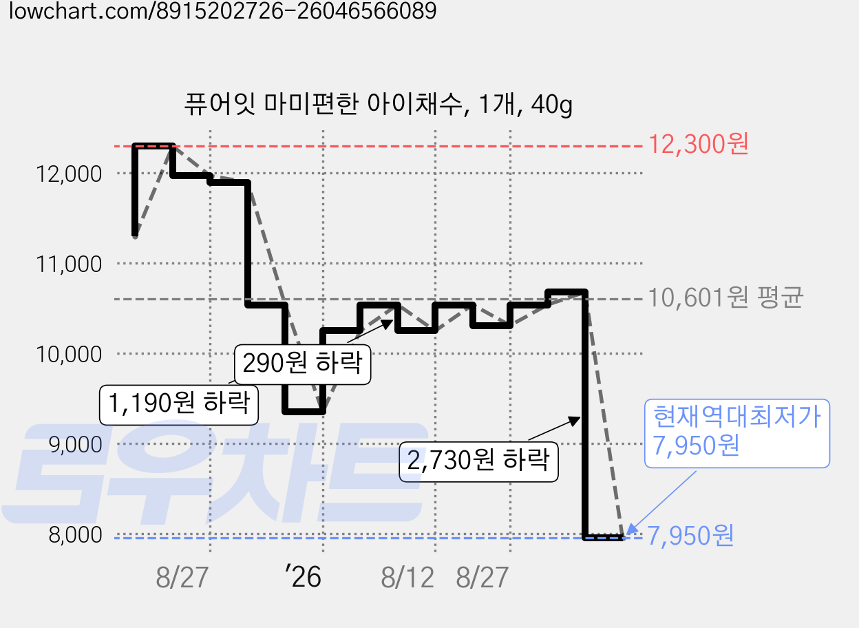 퓨어잇 마미편한 아이채수, 1개, 40g 가격 변동 차트, 현재가 7,950원, 역대최저가