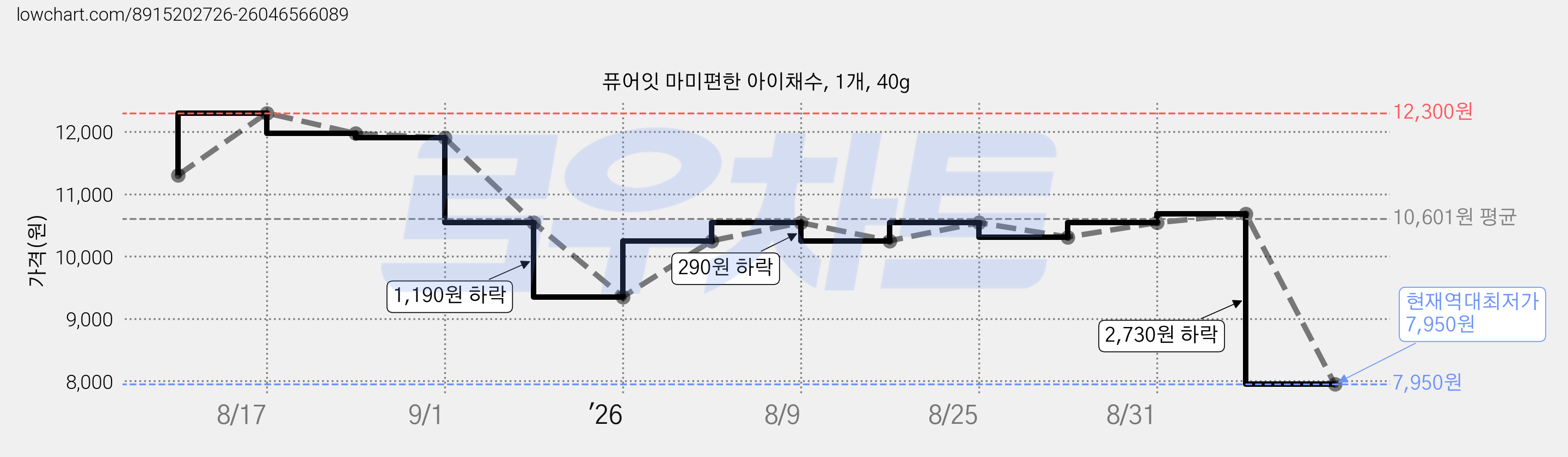 퓨어잇 마미편한 아이채수, 1개, 40g 가격 변동 차트, 현재가 7,950원, 역대최저가