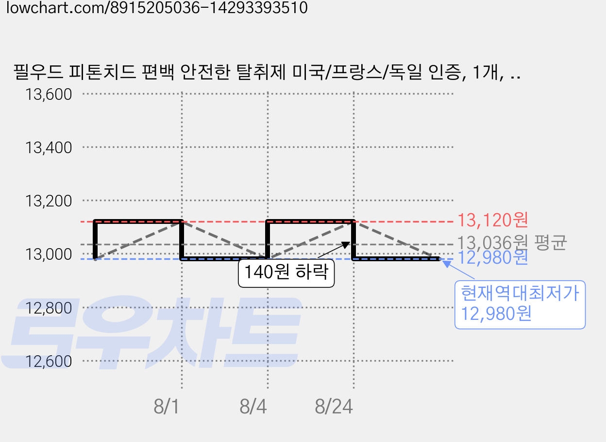 필우드 피톤치드 편백 안전한 탈취제 미국/프랑스/독일 인증, 1개, 500ml 가격 변동 차트, 현재가 12,980원, 역대최저가