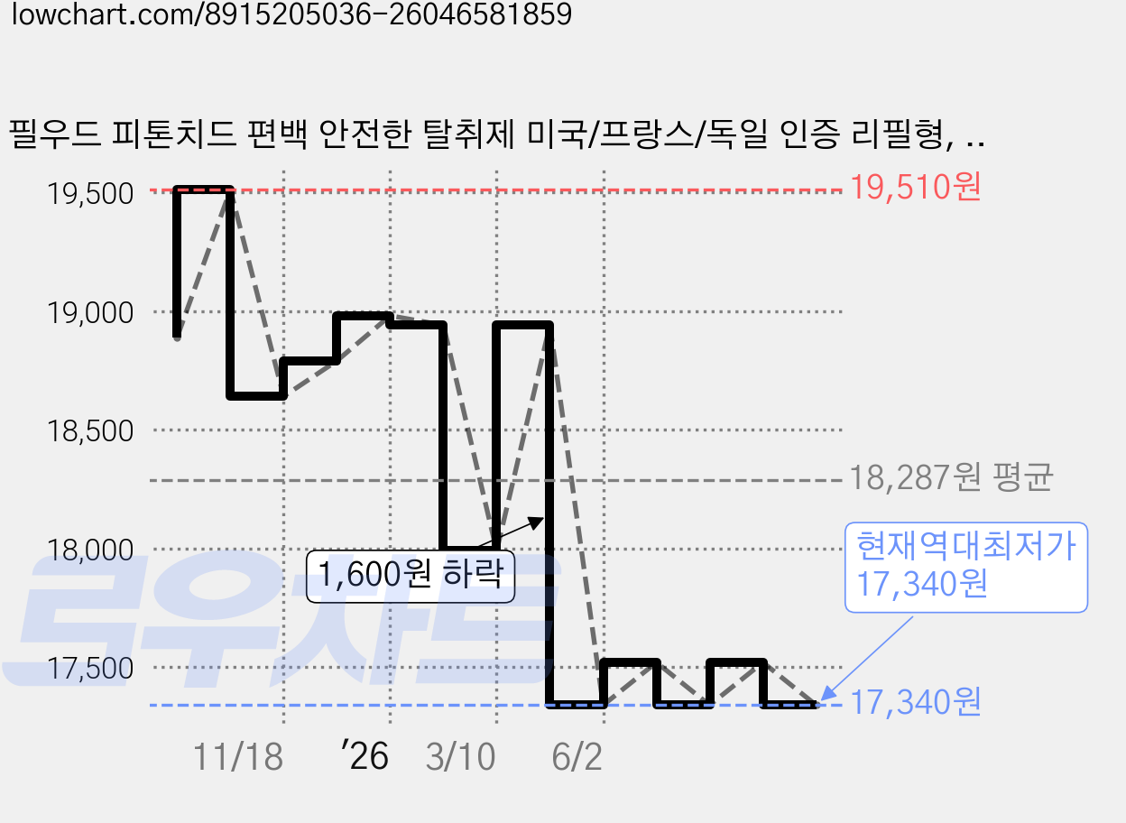 필우드 피톤치드 편백 안전한 탈취제 미국/프랑스/독일 인증 리필형, 1개, 1L 가격 변동 차트, 현재가 17,340원, 역대최저가