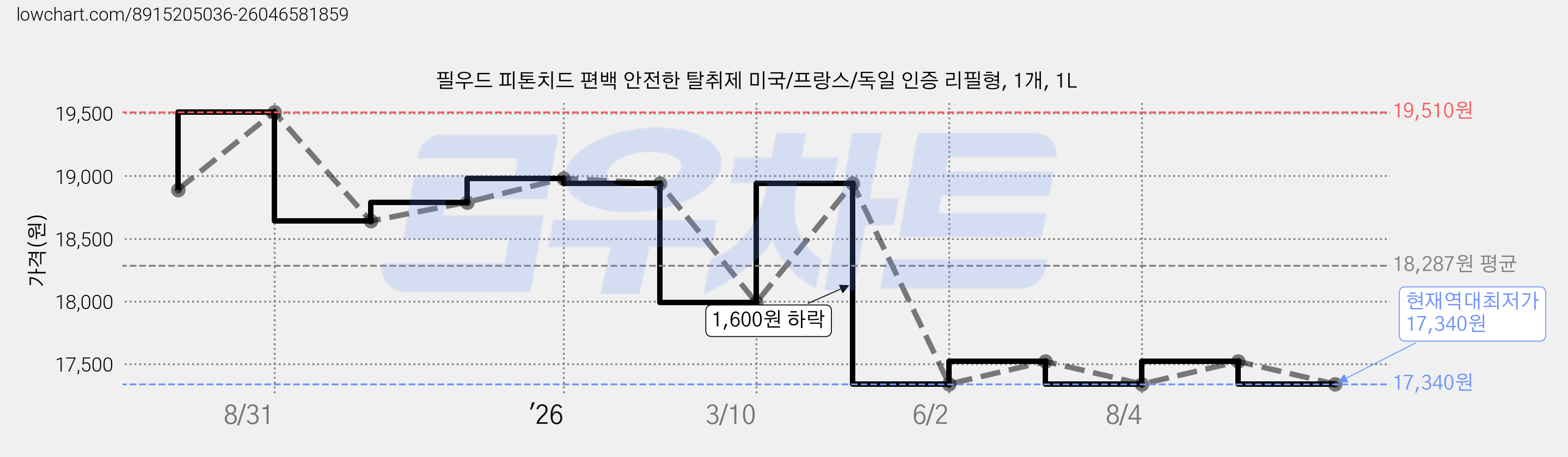 필우드 피톤치드 편백 안전한 탈취제 미국/프랑스/독일 인증 리필형, 1개, 1L 가격 변동 차트, 현재가 17,340원, 역대최저가