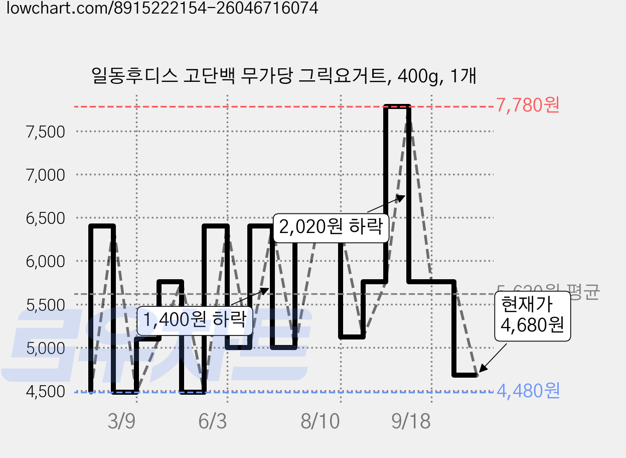 일동후디스 고단백 무가당 그릭요거트, 400g, 1개 가격 변동 차트, 현재가 4,680원, 관측 최저가 4,480원