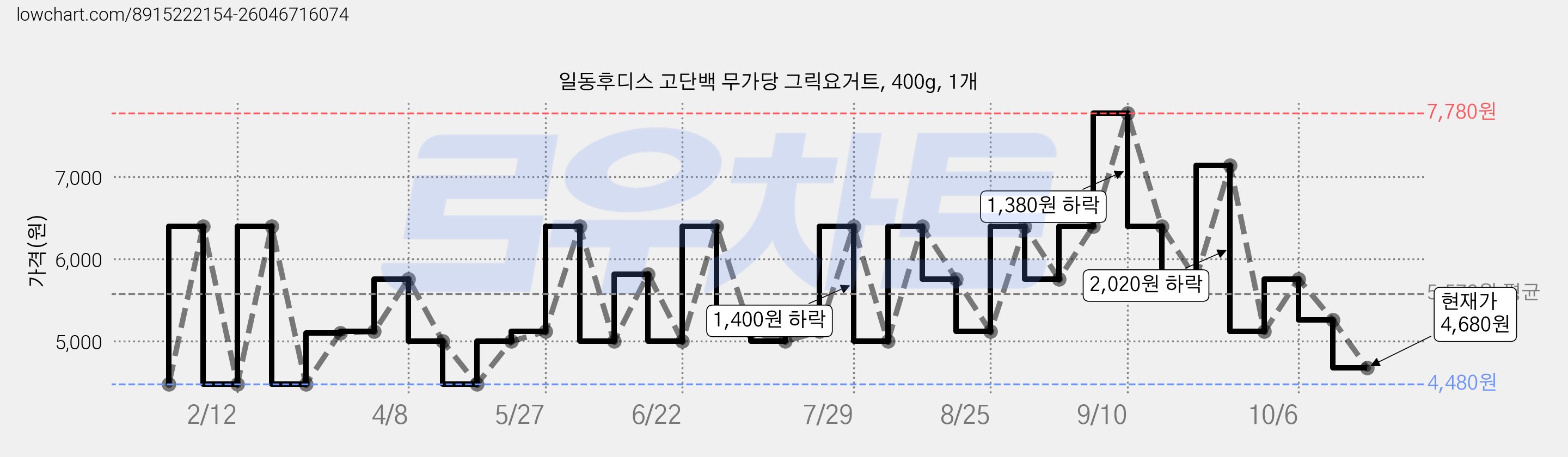 일동후디스 고단백 무가당 그릭요거트, 400g, 1개 가격 변동 차트, 현재가 4,680원, 관측 최저가 4,480원