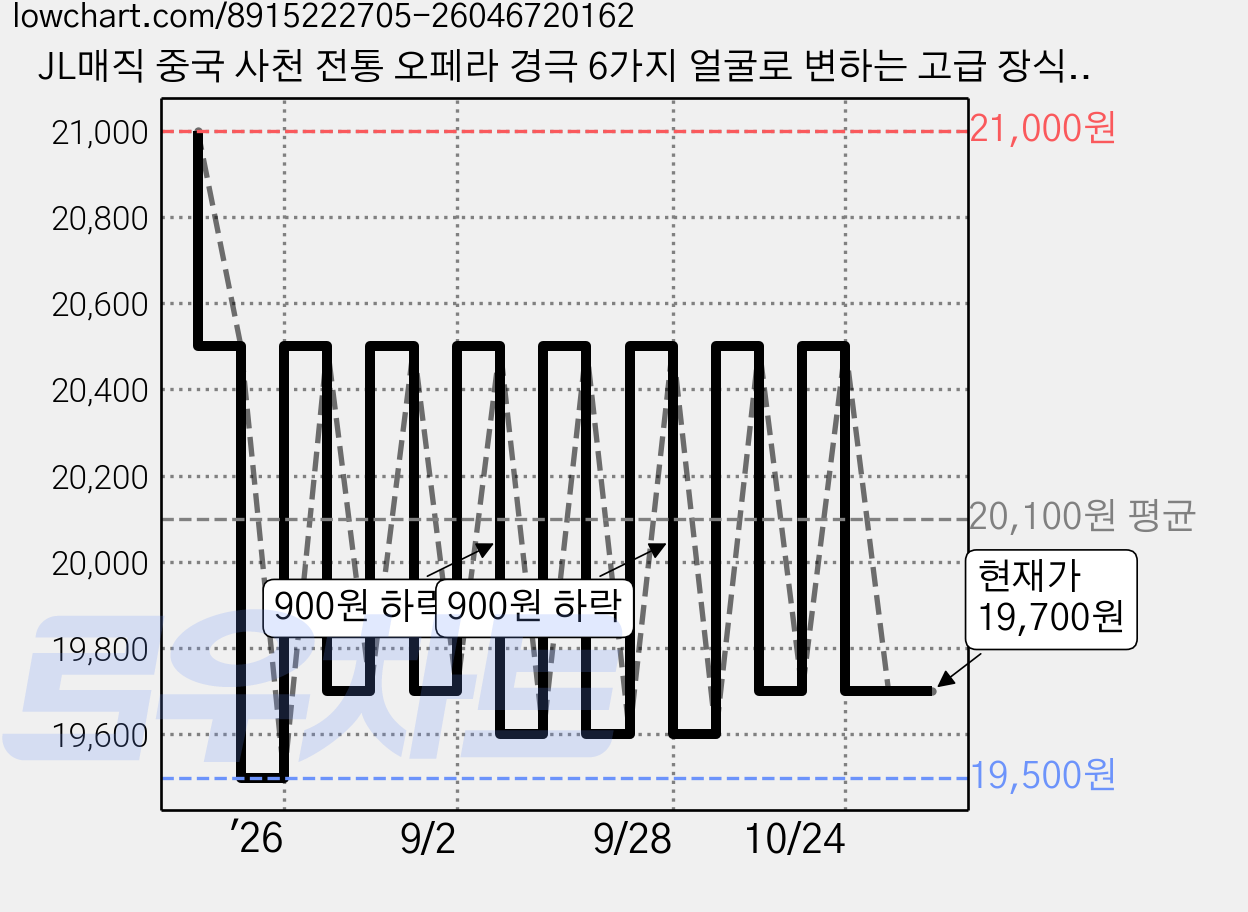 JL매직 중국 사천 전통 오페라 경극 6가지 얼굴로 변하는 고급 장식용 변검 인형 큰사이즈, 1개 가격 변동 차트, 현재가 19,700원, 관측 최저가 19,500원