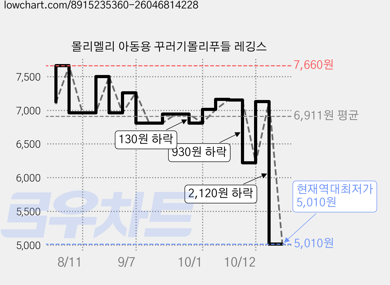 몰리멜리 아동용 꾸러기몰리푸들 레깅스 가격 변동 차트, 현재가 5,010원, 역대최저가