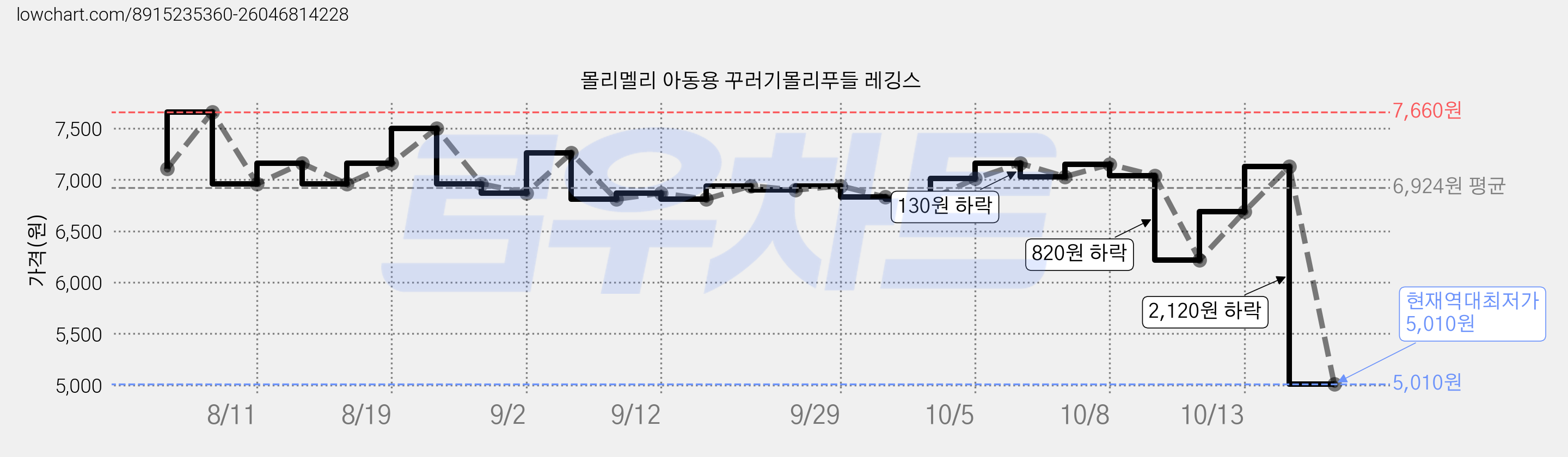 몰리멜리 아동용 꾸러기몰리푸들 레깅스 가격 변동 차트, 현재가 5,010원, 역대최저가