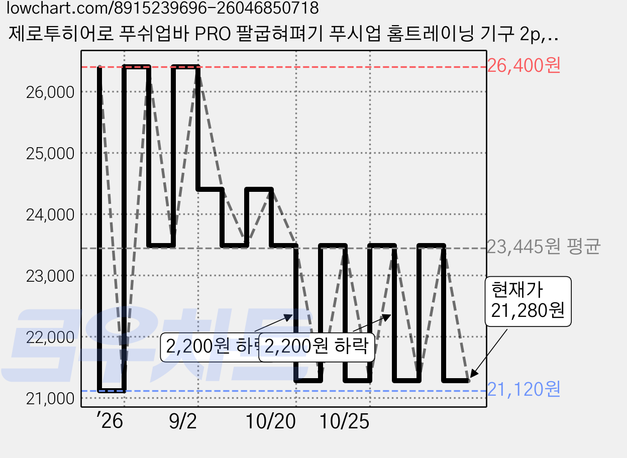 제로투히어로 푸쉬업바 PRO 팔굽혀펴기 푸시업 홈트레이닝 기구 2p, 블랙 가격 변동 차트, 현재가 21,280원, 관측 최저가 21,120원