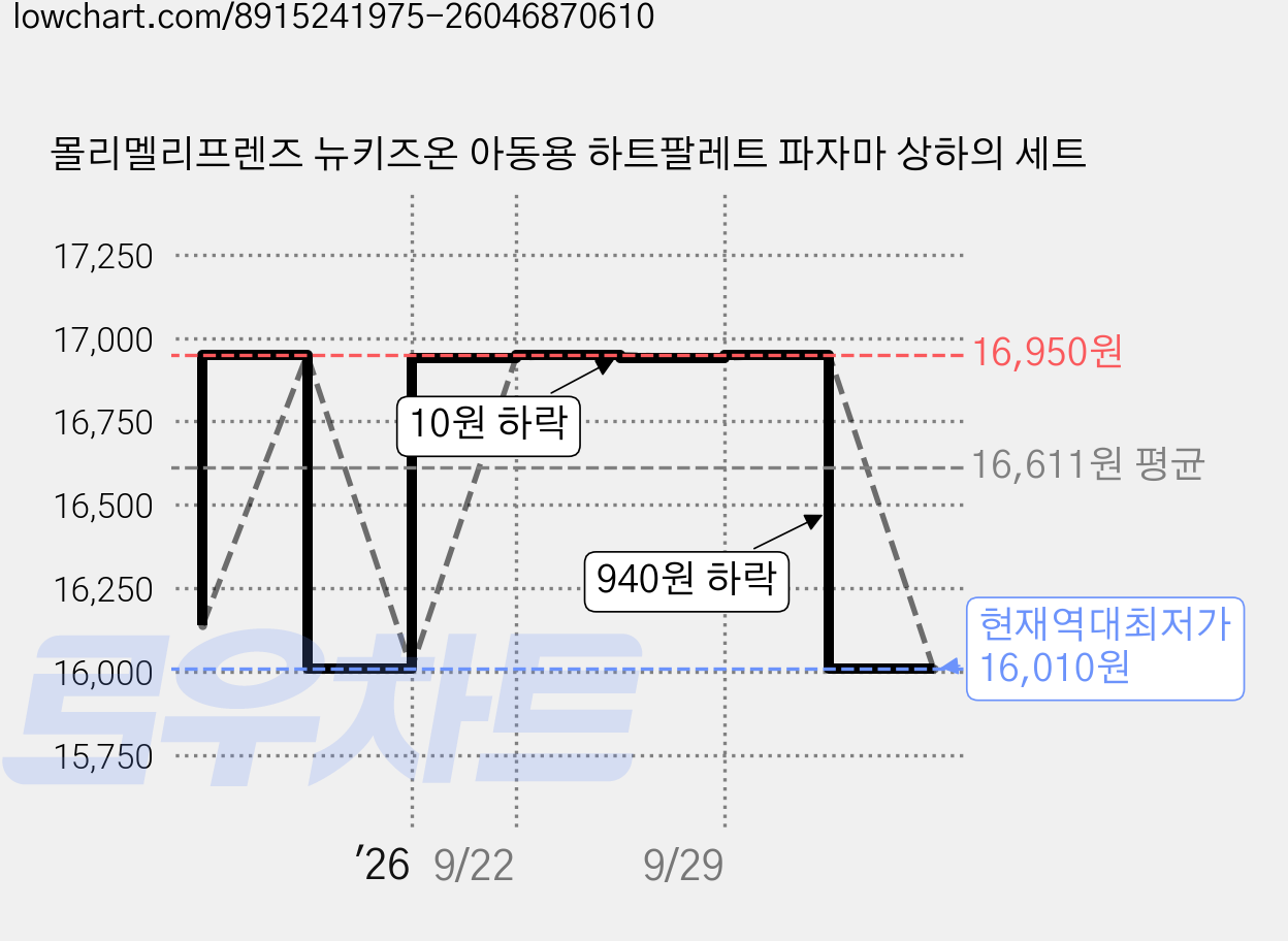 몰리멜리프렌즈 뉴키즈온 아동용 하트팔레트 파자마 상하의 세트 가격 변동 차트, 현재가 16,010원, 역대최저가