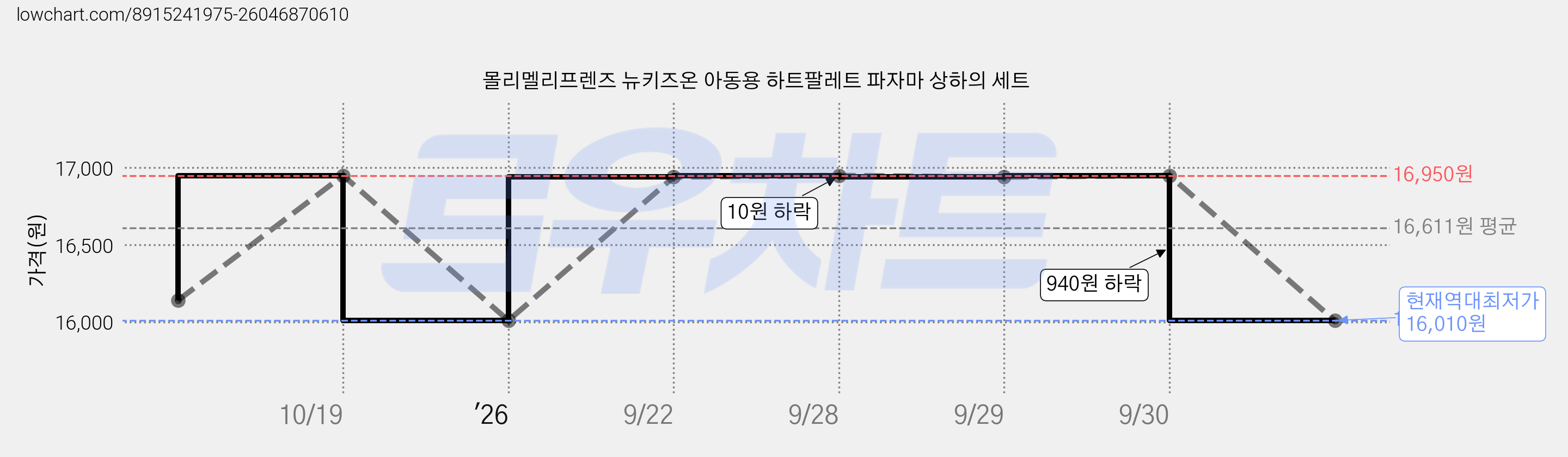 몰리멜리프렌즈 뉴키즈온 아동용 하트팔레트 파자마 상하의 세트 가격 변동 차트, 현재가 16,010원, 역대최저가