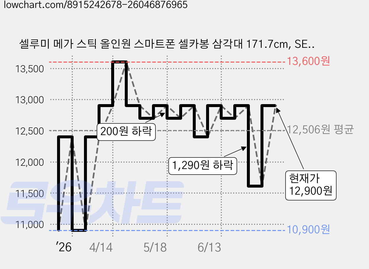 셀루미 메가 스틱 올인원 스마트폰 셀카봉 삼각대 171.7cm, SEL-AT1717M, 블랙 + 레드, 1개 가격 변동 차트, 현재가 12,900원, 관측 최저가 10,900원