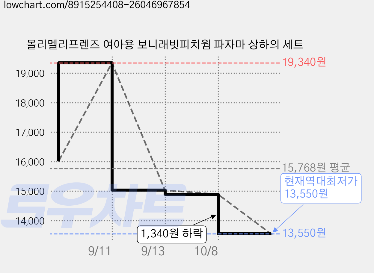 몰리멜리프렌즈 여아용 보니래빗피치웜 파자마 상하의 세트 가격 변동 차트, 현재가 13,550원, 역대최저가