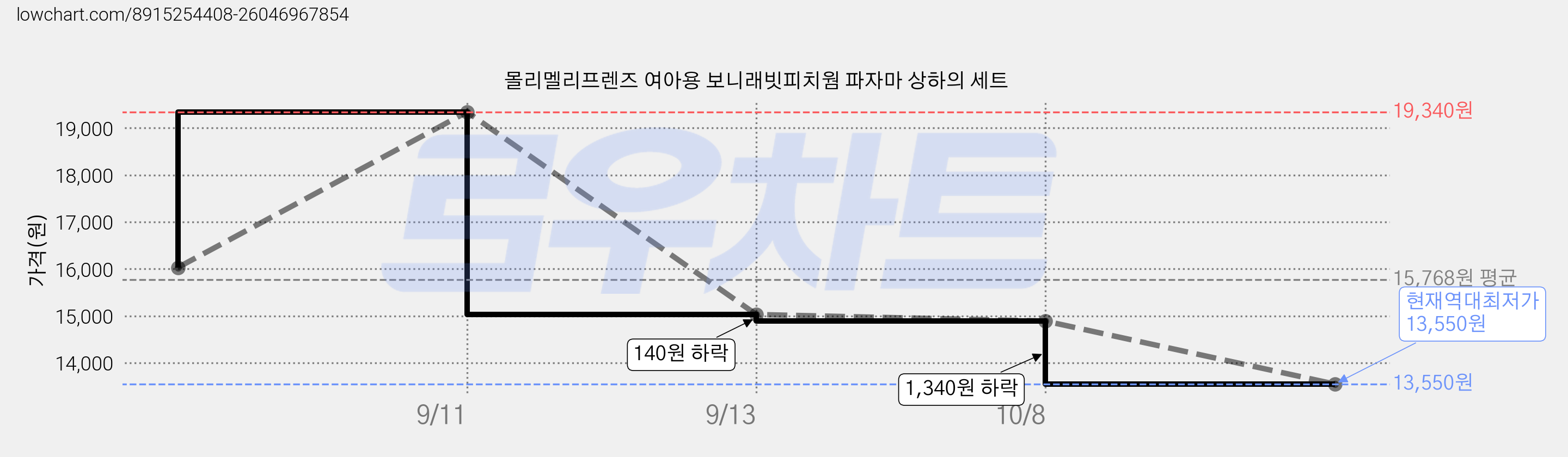 몰리멜리프렌즈 여아용 보니래빗피치웜 파자마 상하의 세트 가격 변동 차트, 현재가 13,550원, 역대최저가