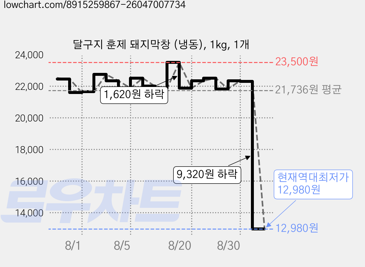 달구지 훈제 돼지막창 (냉동), 1kg, 1개 가격 변동 차트, 현재가 12,980원, 역대최저가