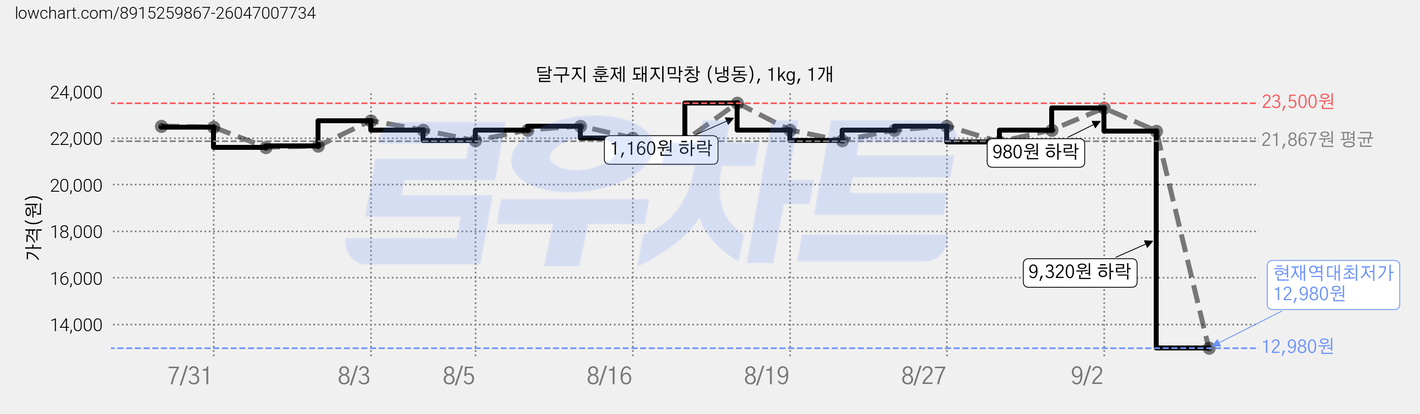 달구지 훈제 돼지막창 (냉동), 1kg, 1개 가격 변동 차트, 현재가 12,980원, 역대최저가