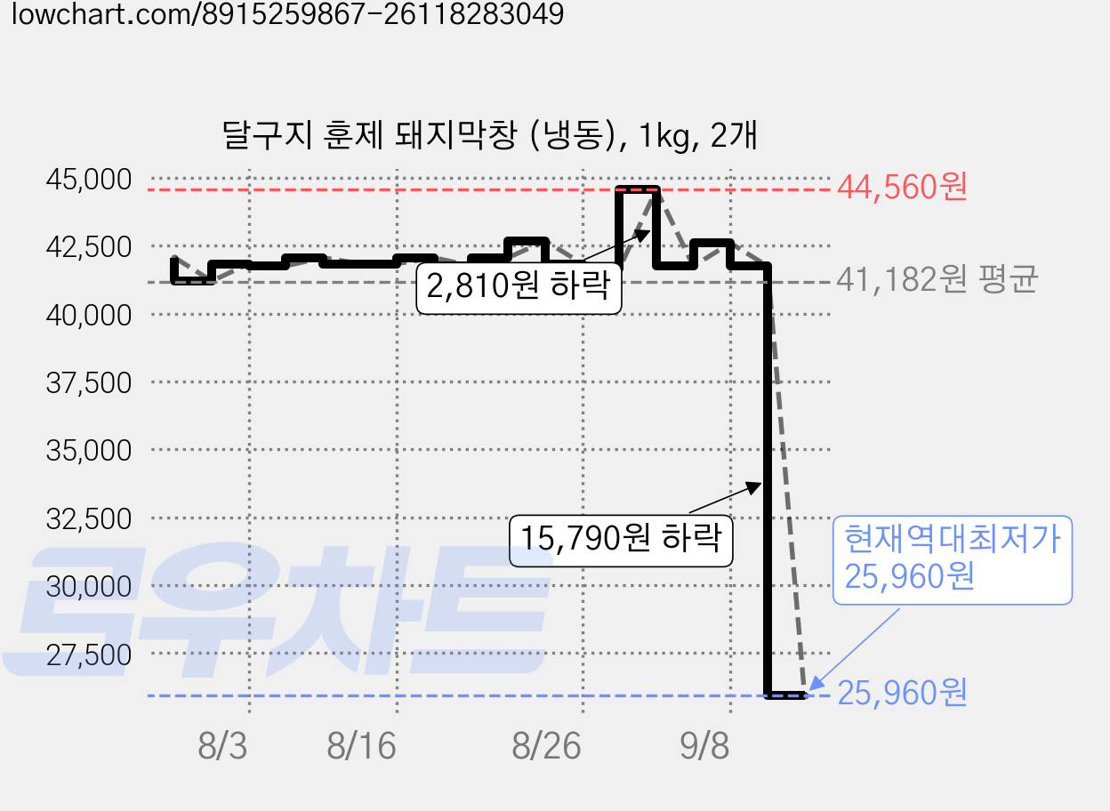 달구지 훈제 돼지막창 (냉동), 1kg, 2개 가격 변동 차트, 현재가 25,960원, 역대최저가