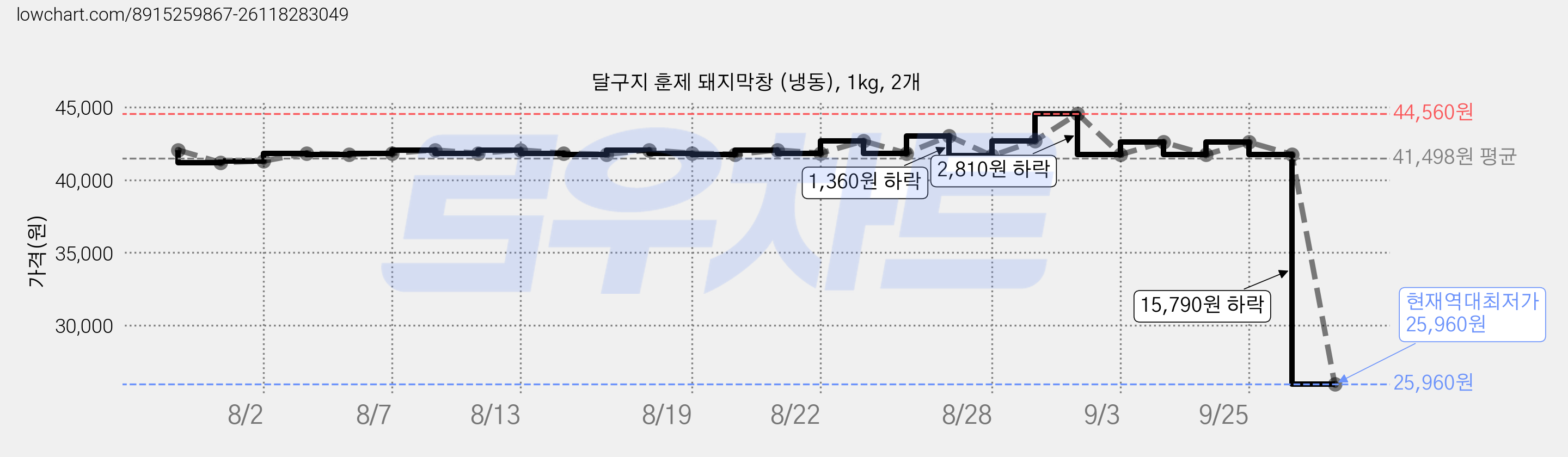 달구지 훈제 돼지막창 (냉동), 1kg, 2개 가격 변동 차트, 현재가 25,960원, 역대최저가