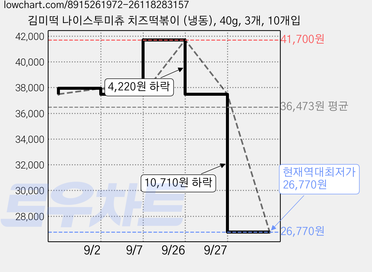 김미떡 나이스투미츄 치즈떡볶이 (냉동), 40g, 3개, 10개입 가격 변동 차트, 현재가 26,770원, 역대최저가