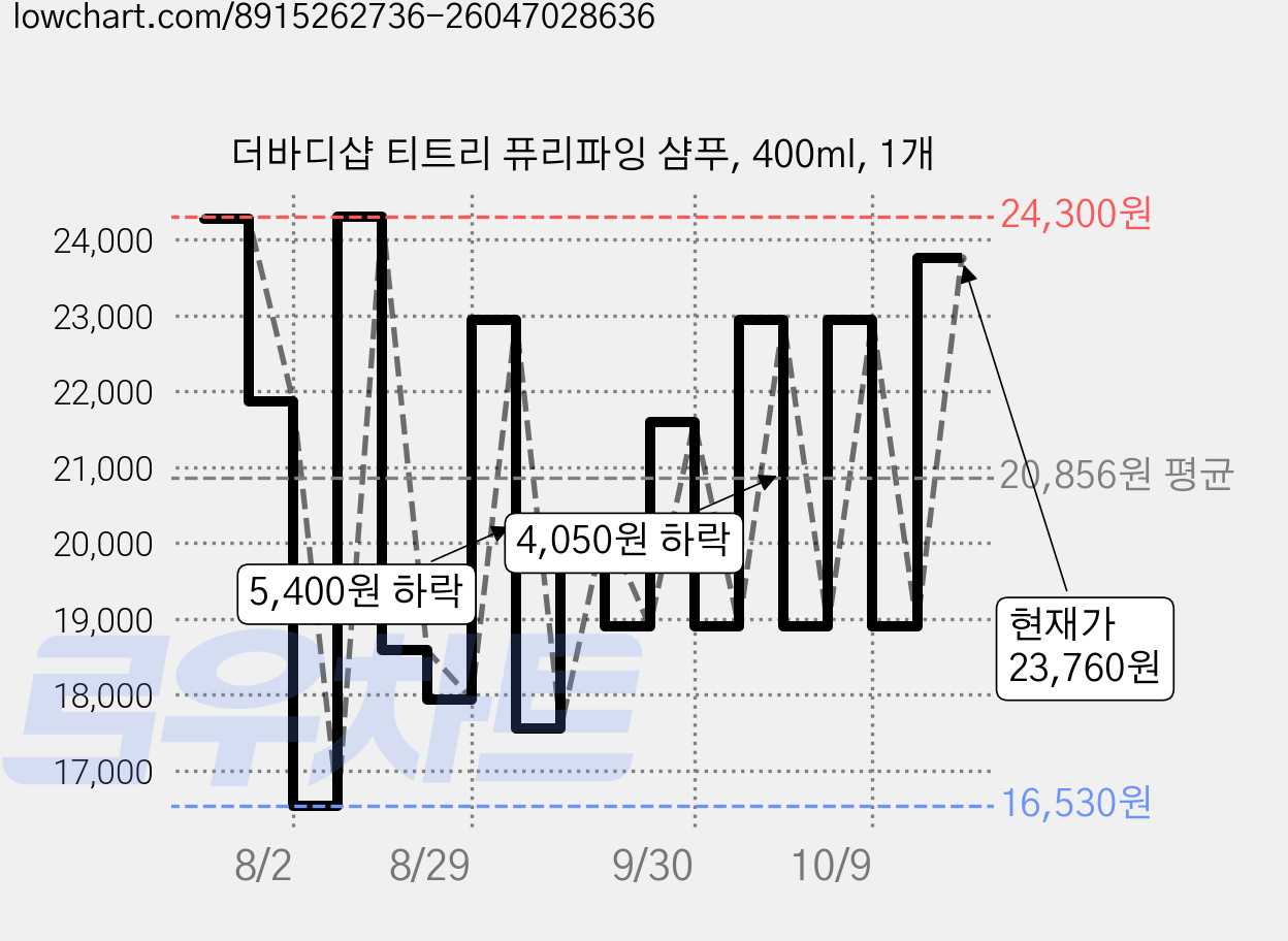 더바디샵 티트리 퓨리파잉 샴푸, 400ml, 1개 가격 변동 차트, 현재가 18,900원, 관측 최저가 16,530원