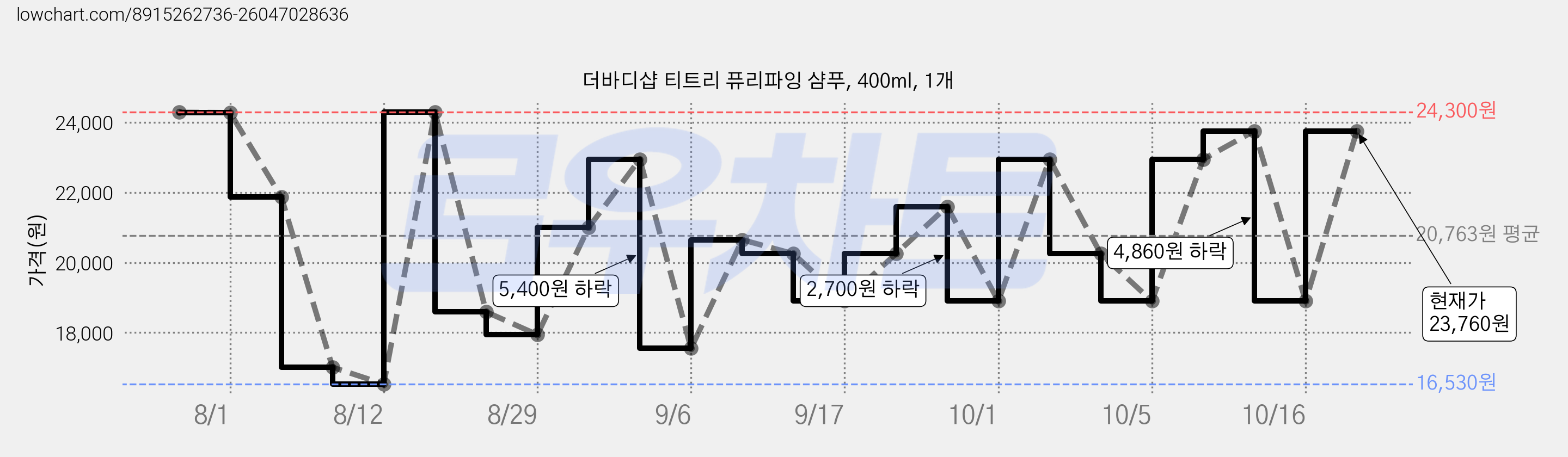 더바디샵 티트리 퓨리파잉 샴푸, 400ml, 1개 가격 변동 차트, 현재가 18,900원, 관측 최저가 16,530원