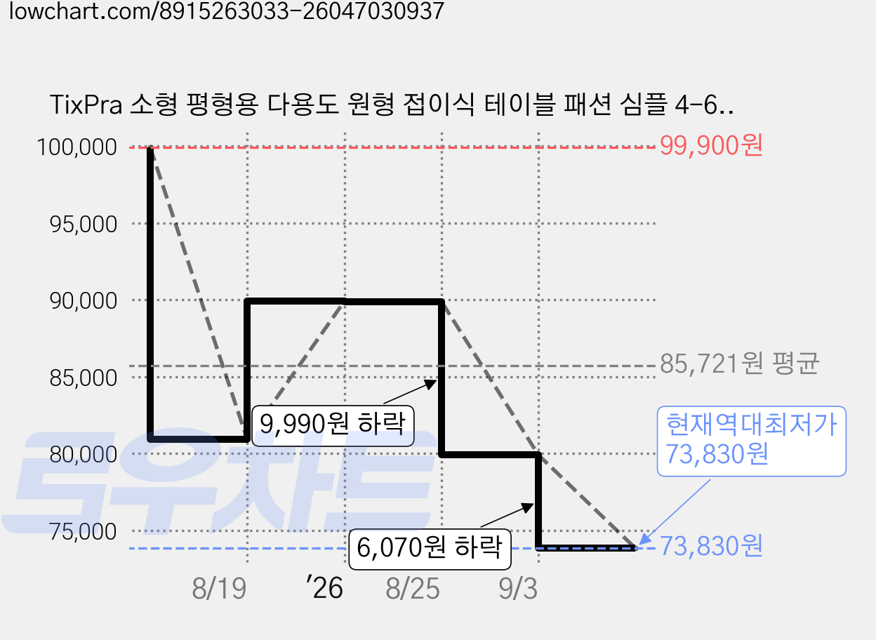 TixPra 소형 평형용 다용도 원형 접이식 테이블 패션 심플 4-6인용 식탁, 브라운, 4인용 가격 변동 차트, 현재가 73,830원, 역대최저가
